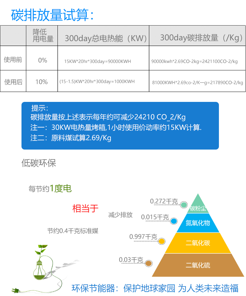 安裝烤箱節能器降低碳排放